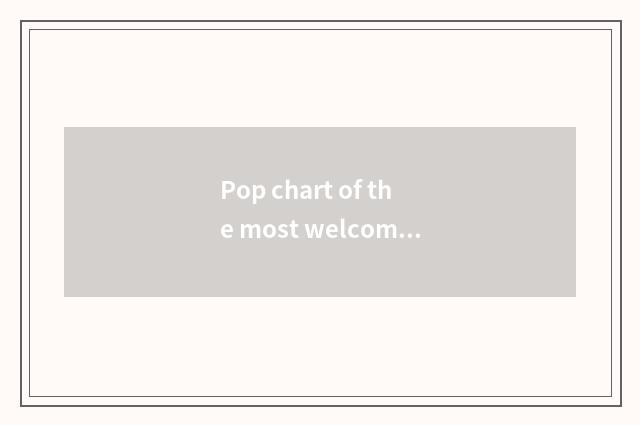 Pop chart of the most welcome program of finance and economics